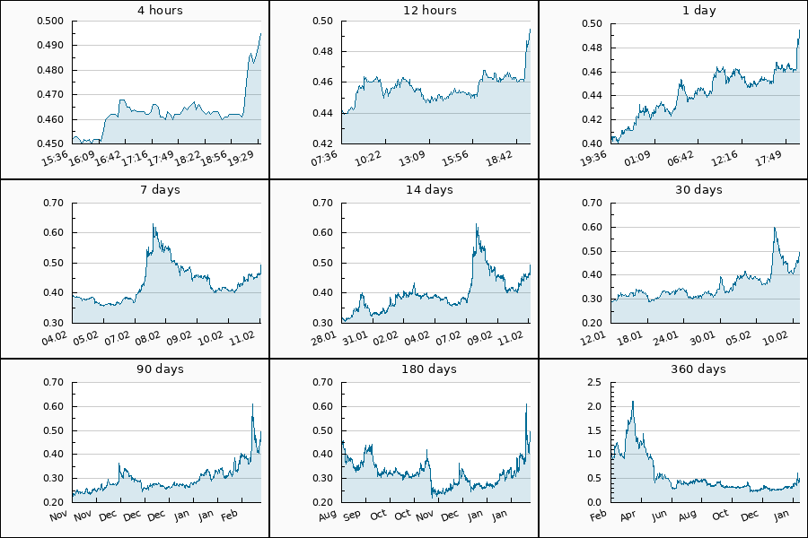 PumpDumpAlert's tweet photo. 🟢 2x PUMP #AGLD from 0.452 to 0.502 USDT = 11.06 %
Cryptocurrency Change Value
4h (0.452) = 9.51%
24h (0.404) = 22.52%
7d (0.395) = 25.32%
30d (0.285) = 73.68%
90d (0.246) = 101.22%
360d (1.07) = -53.74%
#AdventureGold #token #pump #lootproject #AGLDUSDT https://t.co/yBCcv1oLTo