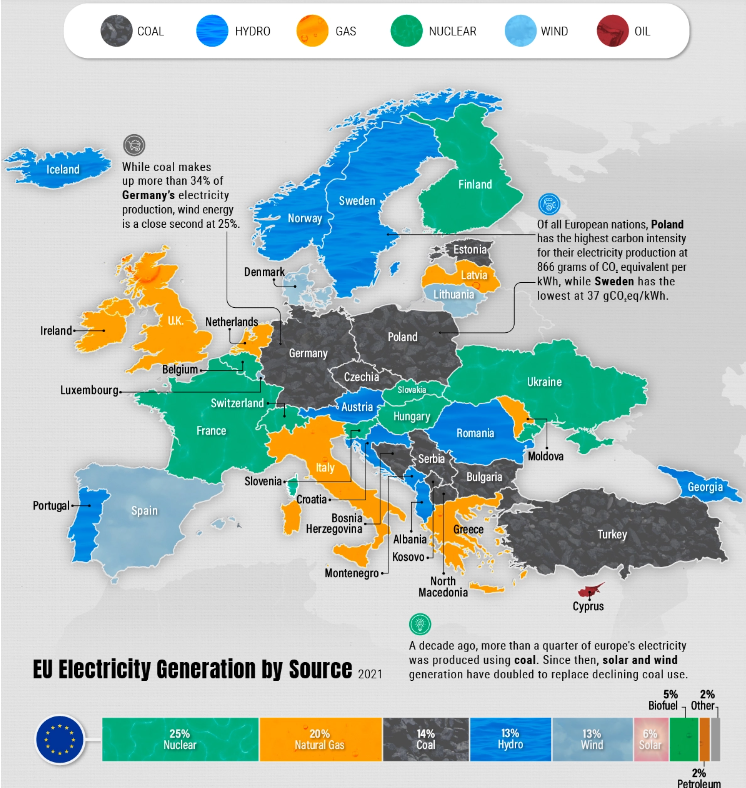 DuaneHope5's tweet photo. EU: Biggest Sources of⚡️by Country

As they decrease their consumption of fossil fuels, 
which energy sources are EU countries turning to for  electricity generation? 🤔

#nuclearenergy &amp; #NaturalGas take the lead.🏁 https://t.co/Jk7GKZVqpI