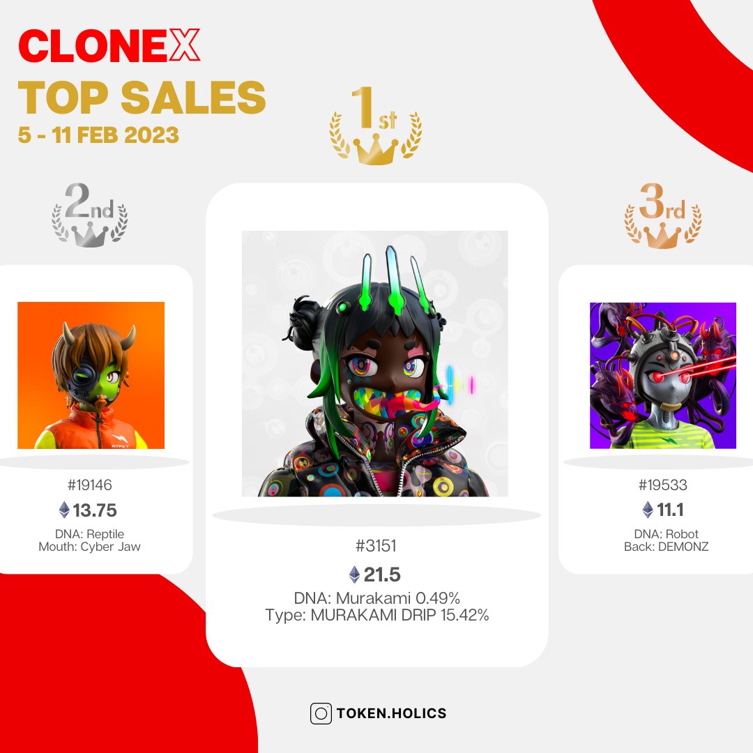 🧬 Clone X｜Weekly Top Sales 📈
5 - 11 Feb 2023
instagram.com/p/Coh23T4uWxy

#RTFKT #CloneX #MurakamiFlowers #Nike #CloneXWeeklyTop3Sales
<a href="/RTFKT/">RTFKT</a>