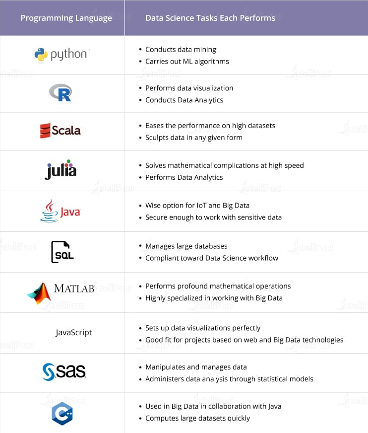 STUBigData's tweet photo. Top Data Science Programming Languages https://t.co/Xr79U5NSnA