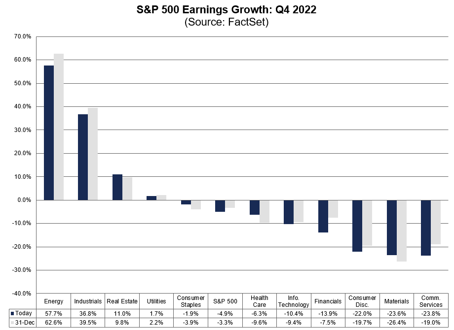 FactSet's tweet photo. $SPX is reporting a Y/Y earnings decline for Q4 2022 (-4.9%) for the first time since Q3 2020 (-5.7%). #earnings, #earningsinsight, https://t.co/EABMtWZoxe https://t.co/7ne6VvuNfR