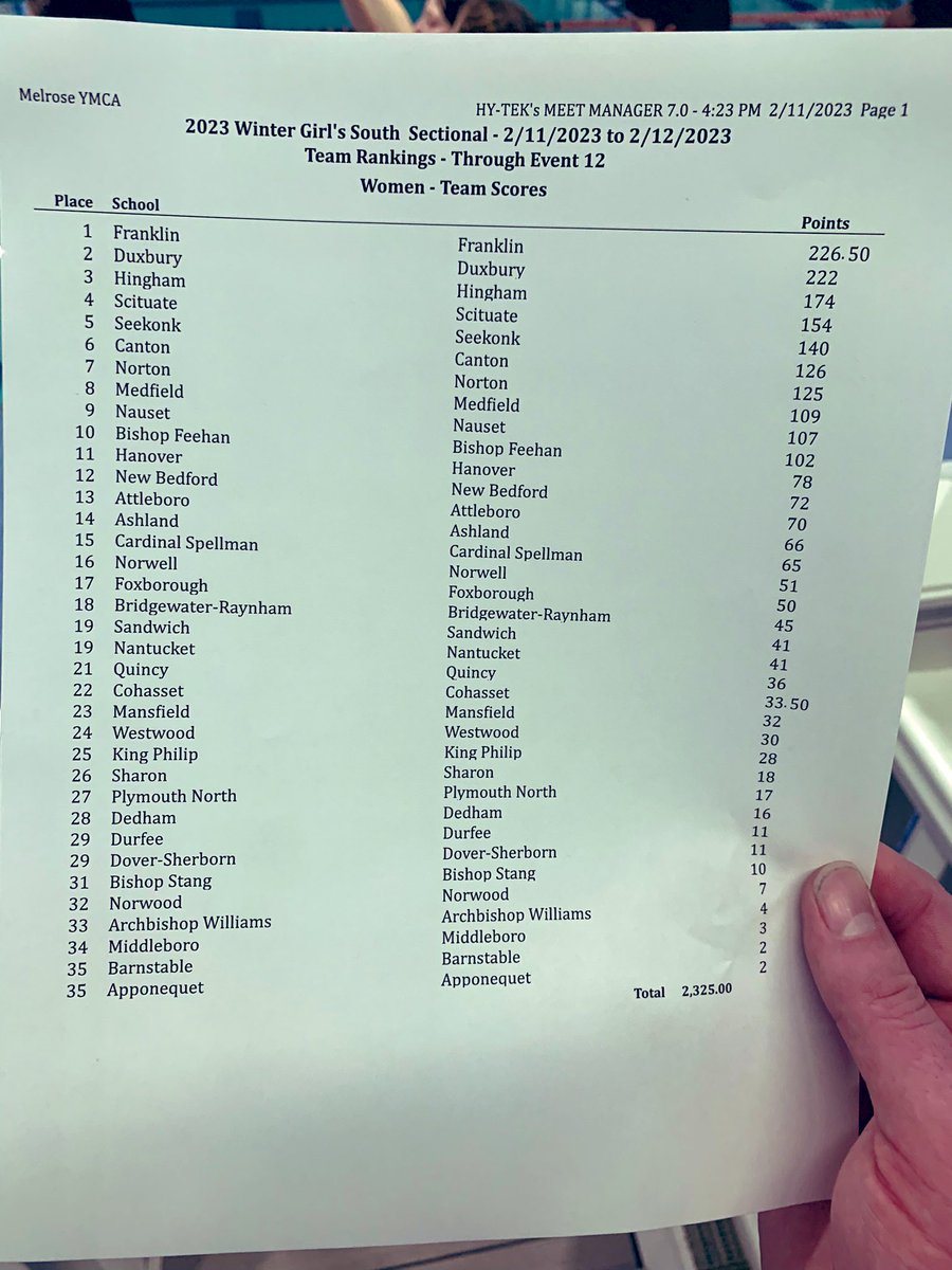 Now official. Your final school rankings from the South sectional girls swimming and diving championship. Franklin (<a href="/FHSSports/">FranklinAthletics</a>) rallies to win it all with 226.5 points, snapping Duxbury’s streak of seven consecutive titles in the event. <a href="/BostonHeraldHS/">Danny Ventura</a>