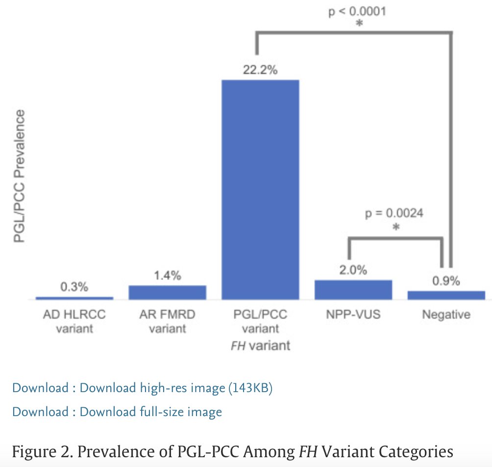 #BigData & #GeneticTesting answering key questions for #patients w/ #RareDisease, 120K patient study on #HLRCC #PGL #PCC @BrianShuch @UCLAJCCC @Invitae @Els_Urology @ElsevierConnect 

#access #germlinetesting #renalcellcancer #reducedisparities

sciencedirect.com/science/articl…