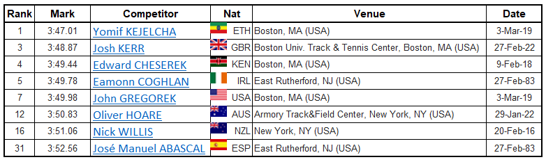 athsstats's tweet photo. Pace for the men's #WanamakerMile @MillroseGames is planned to be π₯π₯ (1:53)
Good chance we could see some National Records fall across the 7 countries represented ....
@themile #ThisIsAthletics https://t.co/CNLQeOk5nP