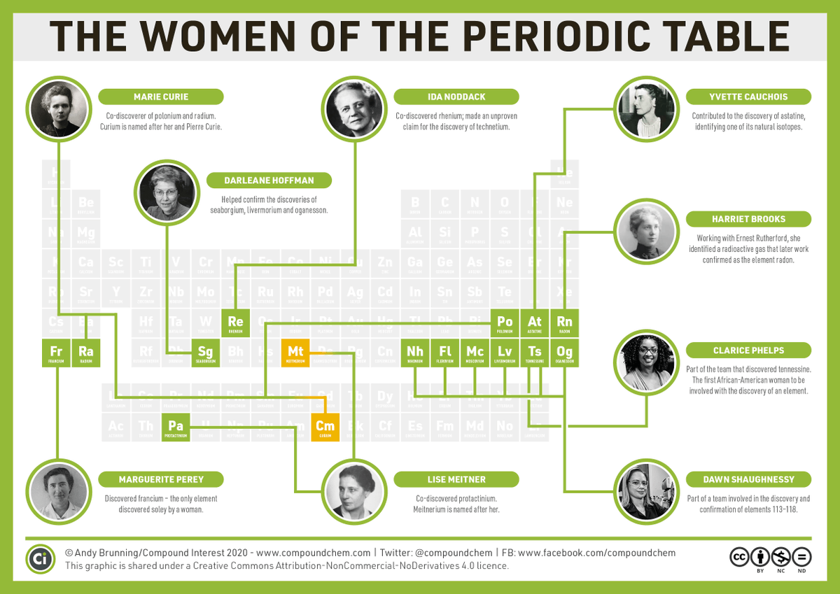 Today is the #InternationalDayOfWomenAndGirlsInScience, so here's a reminder of the women of the periodic table #WomenInScienceDay #WomenInScience compoundchem.com/2020/02/10/wom…