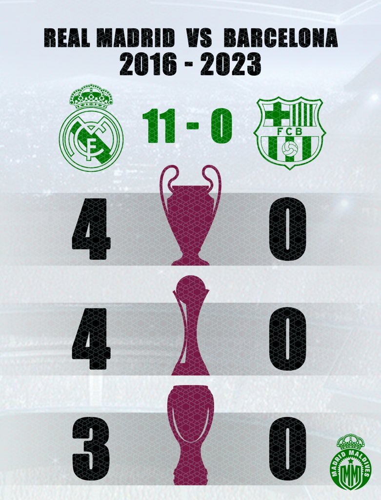 MadridMaldives on Twitter "Real Madrid 11 0 Barcelona 2016 — 2023