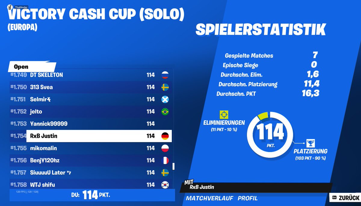 TeamRxB's tweet photo. GG @VaPoJustin Platz # 1754 Solo Cash Cup
Das gleich für dich morgen ersten Earnings holen 🥳
#RxB #RxBCommunity https://t.co/x8kE6DwbKD