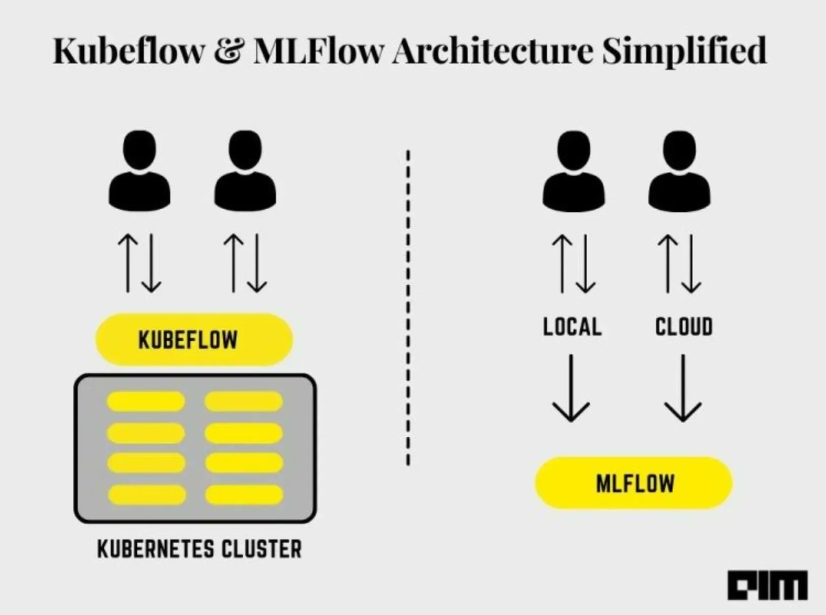 gp_pulipaka's tweet image. #Kubeflow vs. #MLflow – Which #MLOps Tool Should You Use. #BigData #Analytics #DataScience #AI #MachineLearning #IoT #IIoT #Python #RStats #TensorFlow #JavaScript #ReactJS #CloudComputing #Serverless #Linux #Programming #Coding #100DaysofCode
geni.us/Kubeflow-vs-ML…