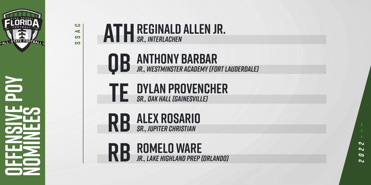 FloridaHSFootball.com (@flahsfootball) on Twitter photo Our 2022 @SSACFootball Offensive Player of the Year Nominees:
ATH <a href="/tReginaldAllen4/">Reginald Allen Jr</a>, <a href="/InterlachenRams/">Interlachen Rams Football</a>
QB <a href="/AnthonyBarbar5/">Anthony Barbar</a>, <a href="/WALionsFB/">Westminster Academy Football</a>
TE <a href="/DylProvencher/">Dylan Provencher</a>, @OakHallFootball
RB <a href="/AlexRRros/">alex rosario</a>, <a href="/JCSEaglesFB/">JCS Football</a>
RB <a href="/MeloWare11/">MeloWare11</a>, <a href="/LHPS_football/">LHPS Football</a>
VOTE HERE: flhsfb.com/3YouhdN
#flhsfb Our 2022 @SSACFootball Offensive Player of the Year Nominees:
ATH <a href="/tReginaldAllen4/">Reginald Allen Jr</a>, <a href="/InterlachenRams/">Interlachen Rams Football</a>
QB <a href="/AnthonyBarbar5/">Anthony Barbar</a>, <a href="/WALionsFB/">Westminster Academy Football</a>
TE <a href="/DylProvencher/">Dylan Provencher</a>, @OakHallFootball
RB <a href="/AlexRRros/">alex rosario</a>, <a href="/JCSEaglesFB/">JCS Football</a>
RB <a href="/MeloWare11/">MeloWare11</a>, <a href="/LHPS_football/">LHPS Football</a>
VOTE HERE: flhsfb.com/3YouhdN
#flhsfb