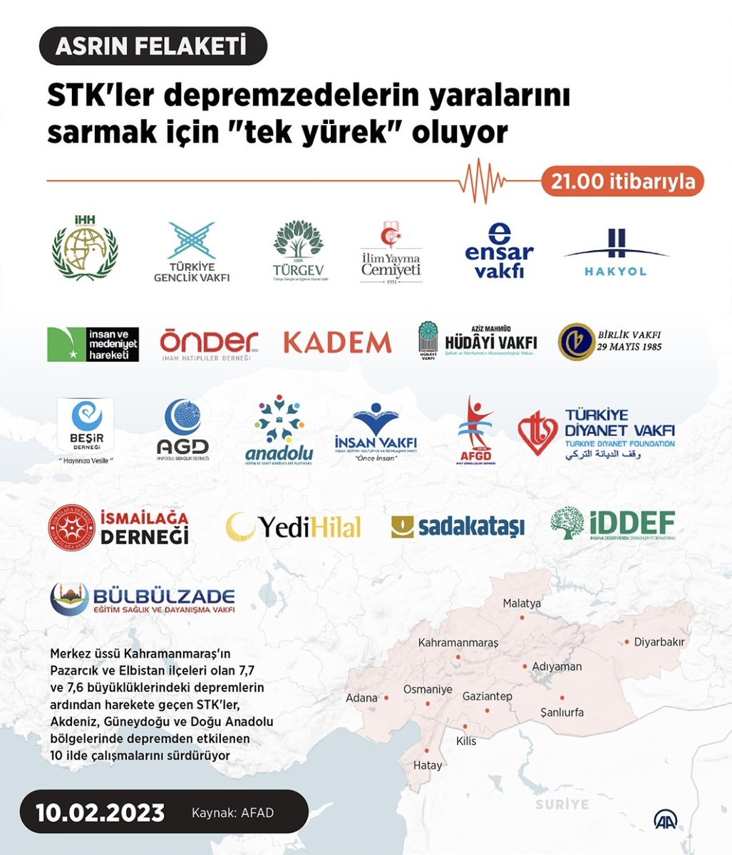 debuffer2's tweet photo. Hadi AFAD Kızılay Umke İHH Beşir Derneği Türgev gibi kurumlar çalışmaktan kafalarını kaldıramıyor.
Biz neden onları konuşmak yerine Ahbap Haluk Levent Babala Oğuzhan Uğur konuşuyoruz ki?
İyiliği yaymanın reytingi az olsa da vazgeçmemeliyiz. https://t.co/bI7HeAcyrl