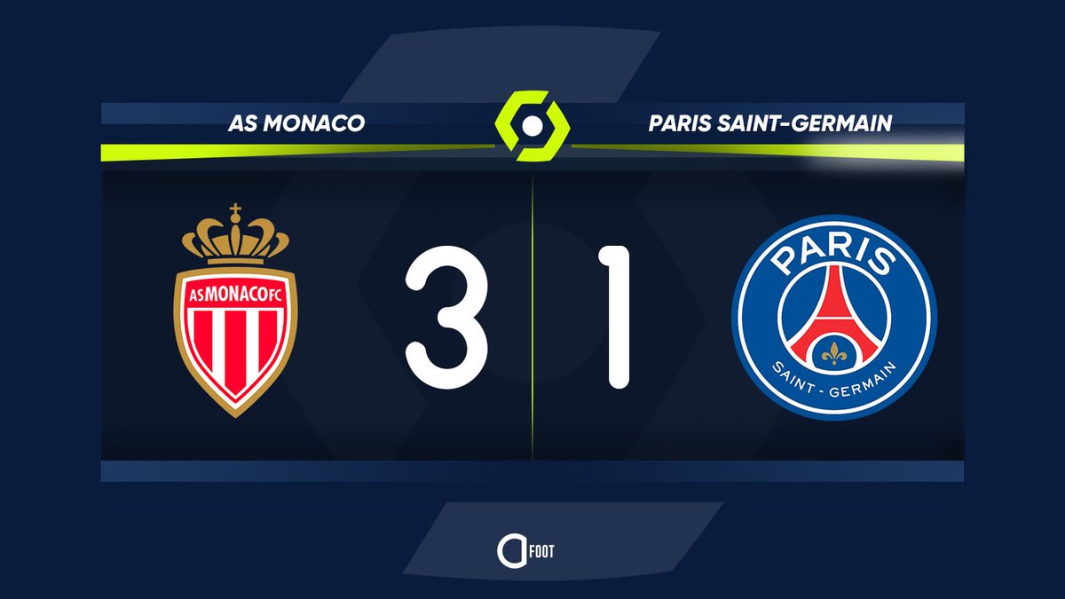 ActuFoot_'s tweet photo. ⏱️ TERMINÉ !

MONACO  3-1  PARIS

L'AS Monaco fait tomber le PSG et monte à la deuxième place. https://t.co/UJ9pjHWFXW