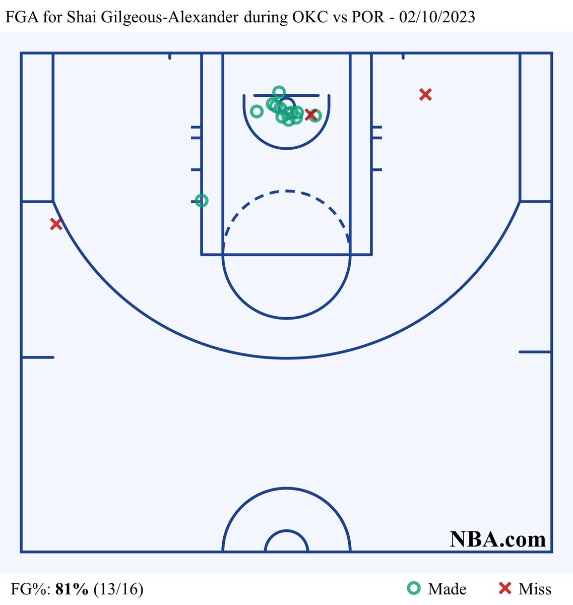 Three_Cone's tweet photo. The shot chart of Shai’s 44 point game against Portland last night is hilarious https://t.co/Bg4cZm0sSl