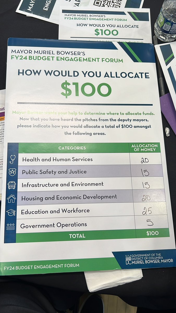 sugamamatweets's tweet photo. Our table had intense and thorough discussions about how we’d divide up our budget. Excellent community engagement! @Mobettadance44 @MsLBVMI @dcpave @MayorBowser #BudgetForum #Fairshot https://t.co/5baWtAvstp