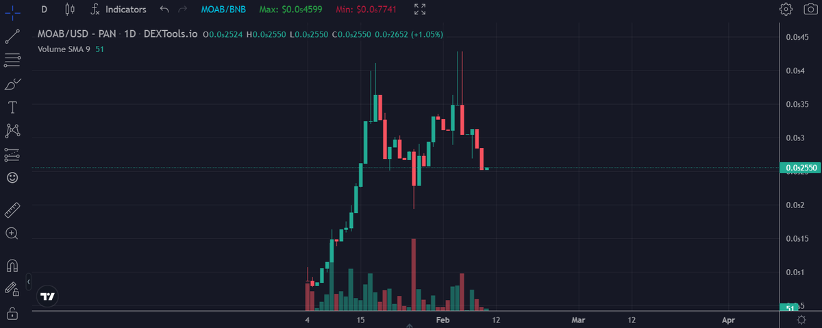 maxdegenerate's tweet photo. $MOAB is a no brainer for me, it uses the trading tax funds to provide a trading bot to eventually buy and burn back $MOAB. More volume = more funds = more burns = less supply = higher price = stonks 👀.
$BNB #BSCGEM #BSC https://t.co/QZUix7N10z