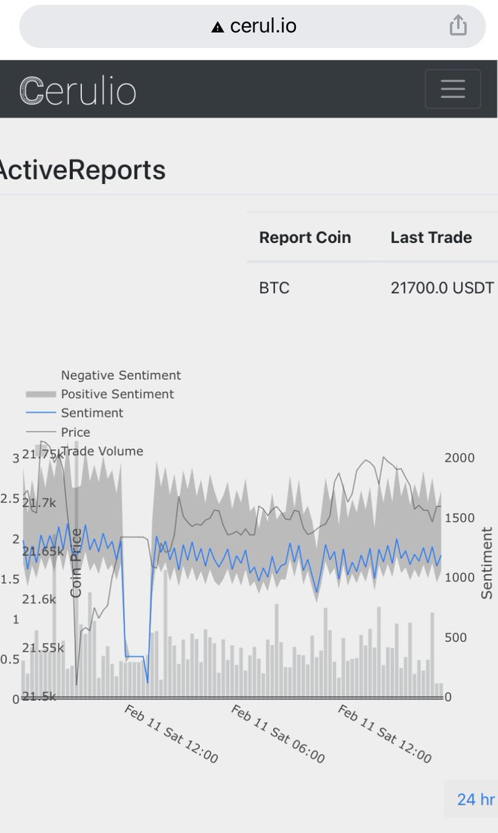 #BTC social sentiment on Twitter is down ~10% over the last 24hrs. See more at cerul.io