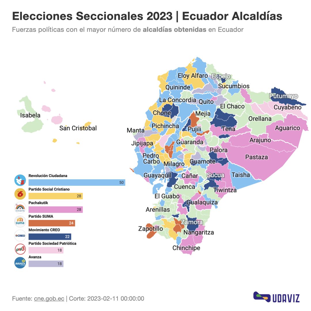 #Eleccionesec2023 | #Ecuador 🇪🇨 Fuerzas políticas que obtuvieron mayor número de Alcaldías a nivel nacional 👀 

💻 datawrapper.dwcdn.net/9vGPv/2/
