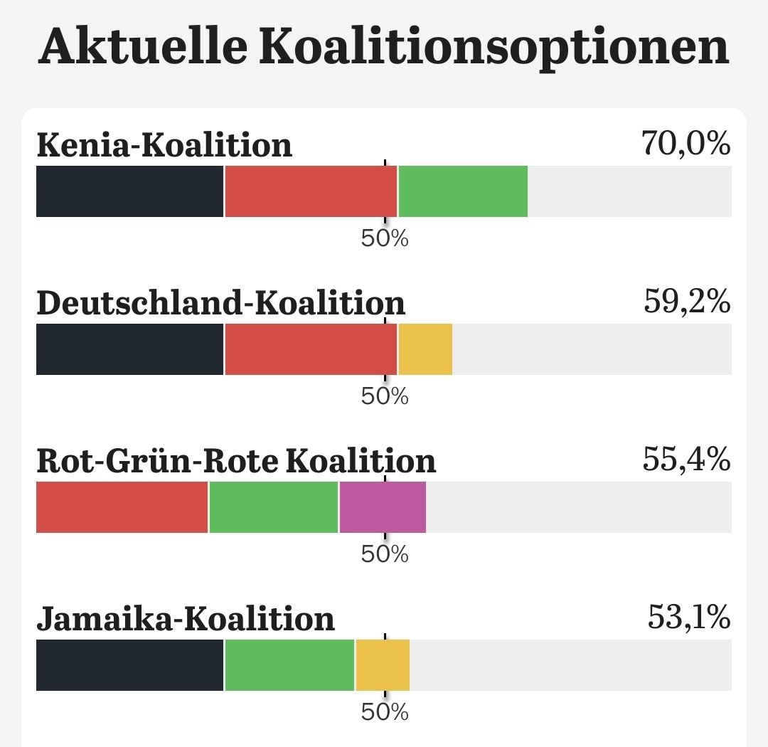 Ich sag's nur ungern, aber die einzige sichere Kiste für die Fortführung von R2G ist morgen @dielinkeberlin zu wählen. #Berlin #BerlinWahlen2023 #Berlinwahl #Aghw23