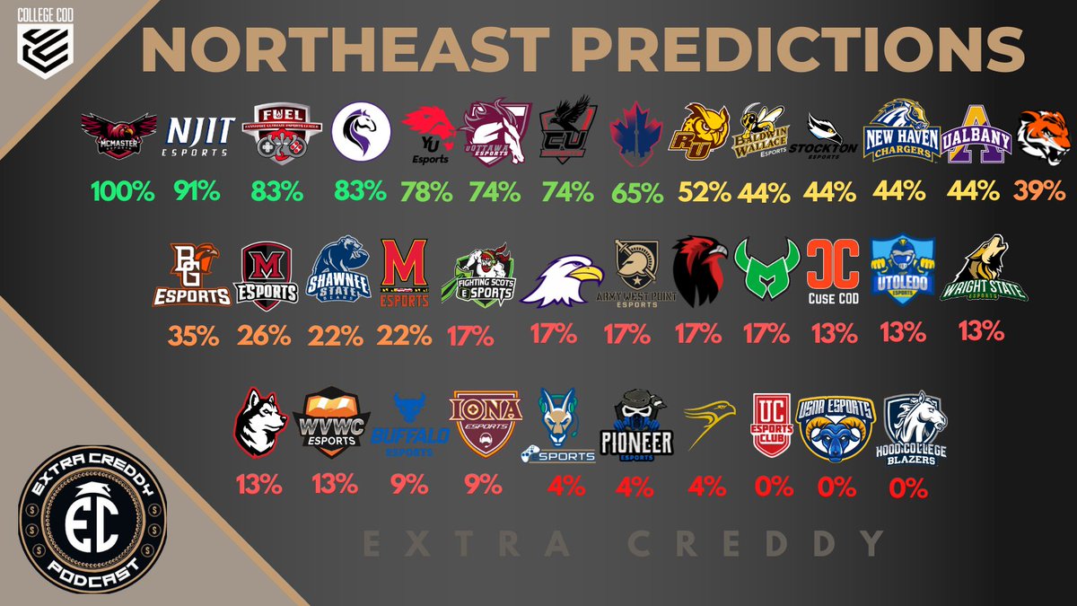 ExtraCreddy's tweet photo. The court of public opinion has spoken 🧑‍⚖️

We reached out to the community to hear YOUR predictions for Division #2 of @CollegeCoD.

The numbers below reflect the percentage of twenty-three (23) voters that selected each team to qualify 🏆

Who got snubbed? 🙅‍♂️ https://t.co/r6gOb924Tq