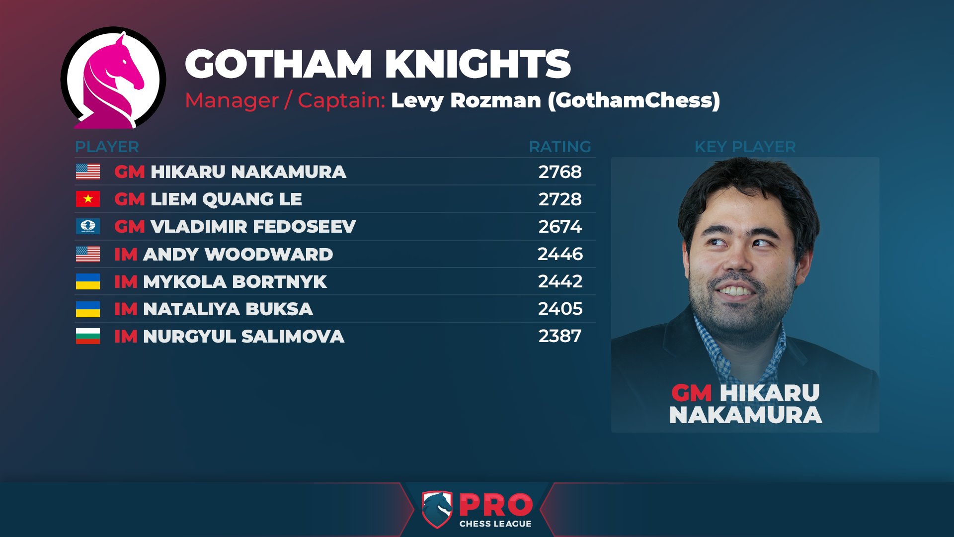 GothamChess on X: Teamed up with @GMHikaru to form the Gotham Knights in  the PRO Chess League. Our first matchup begins in 10 minutes against the  Berlin Bears. Come watch on Twitch NOW!  / X
