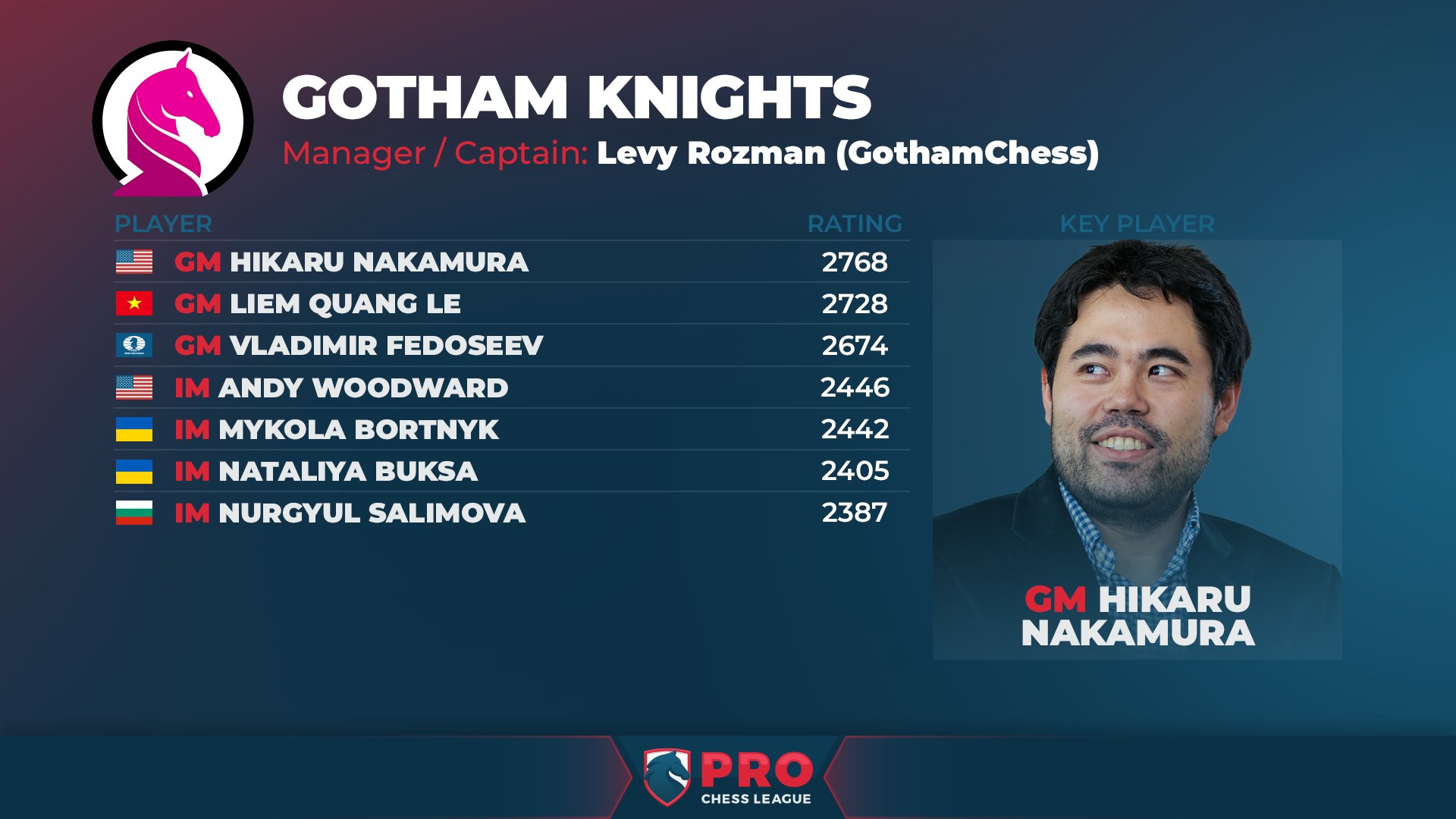 GothamChess on X: Teamed up with @GMHikaru to form the Gotham Knights in  the PRO Chess League. Our first matchup begins in 10 minutes against the  Berlin Bears. Come watch on Twitch