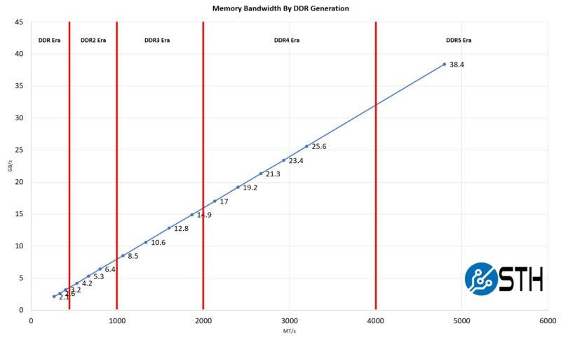 ryansagare's tweet image. Now that AMD has launched new server platforms, the industry is firmly on the path of the DDR5 transition. With more cores &amp;amp; PCIe devices, DDR5 can take system scaling to the next level.

 #DDR5 #AMD #ServerPlatforms 🤩 💻 💪 🔥 bit.ly/3HREete