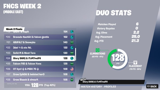 3-0 unlucky endgames we go next 
FA