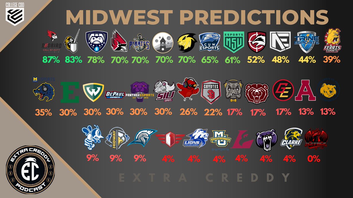 ExtraCreddy's tweet photo. The court of public opinion has spoken 🧑‍⚖️

We reached out to the community to hear YOUR predictions for Division #2 of @CollegeCoD.

The numbers below reflect the percentage of twenty-three (23) voters that selected each team to qualify 🏆

Who got snubbed? 🙅‍♂️ https://t.co/r6gOb924Tq