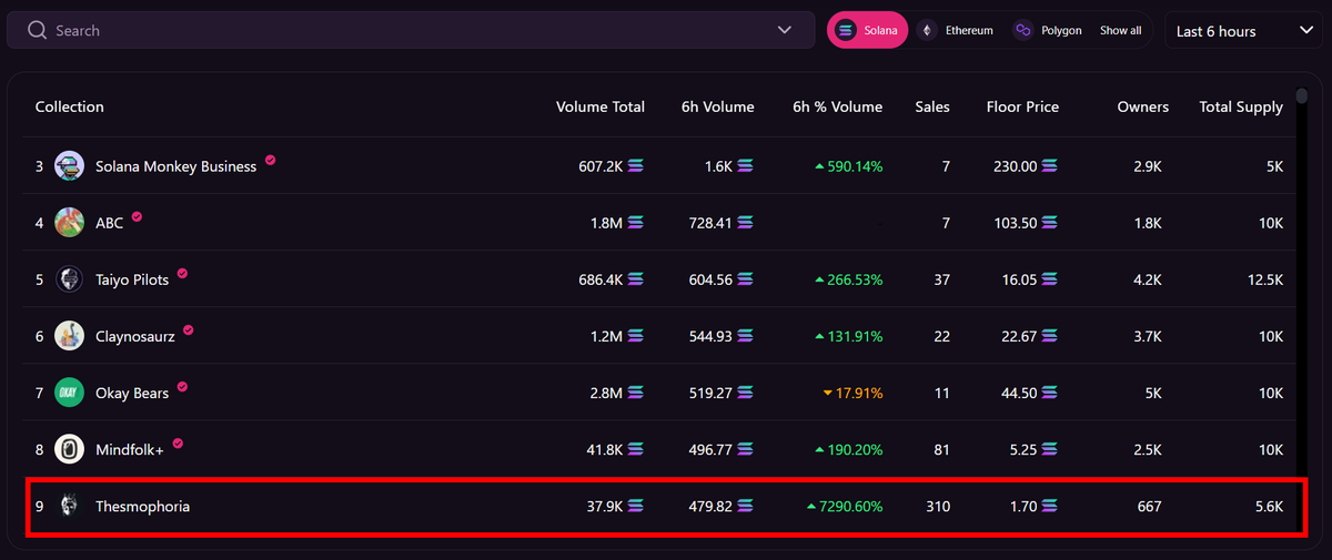The power of the DeRug coupled with the trust between the community &amp; core team members lead to this! Coming for the #1 spot!

Watch out for the parabolic volume, <a href="/MagicEden/">Magic Eden 🪄</a>!

We were left with nothing when founders rugged us a couple of days! #SolanaCommunity #Thesmophoria