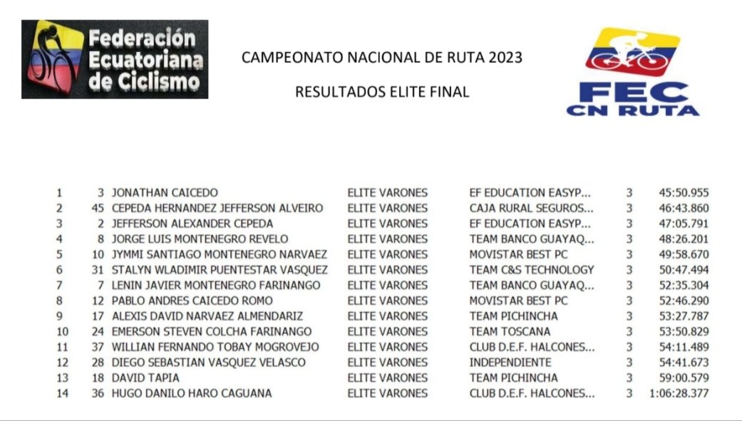 JuanoFlores's tweet photo. Jonathan Caicedo es el campeón nacional, modalidad contrarreloj, del #CampeonatoNacional2023. El ciclista del #EFEasypost alcanzó un tiempo de 45 minutos 50 segundos. El segundo lugar quedó en manos de Jefferson Cepeda (+0'53") y el tercer puesto fue para Jefferson Cepeda (+1'15" https://t.co/cq6fwXmikO