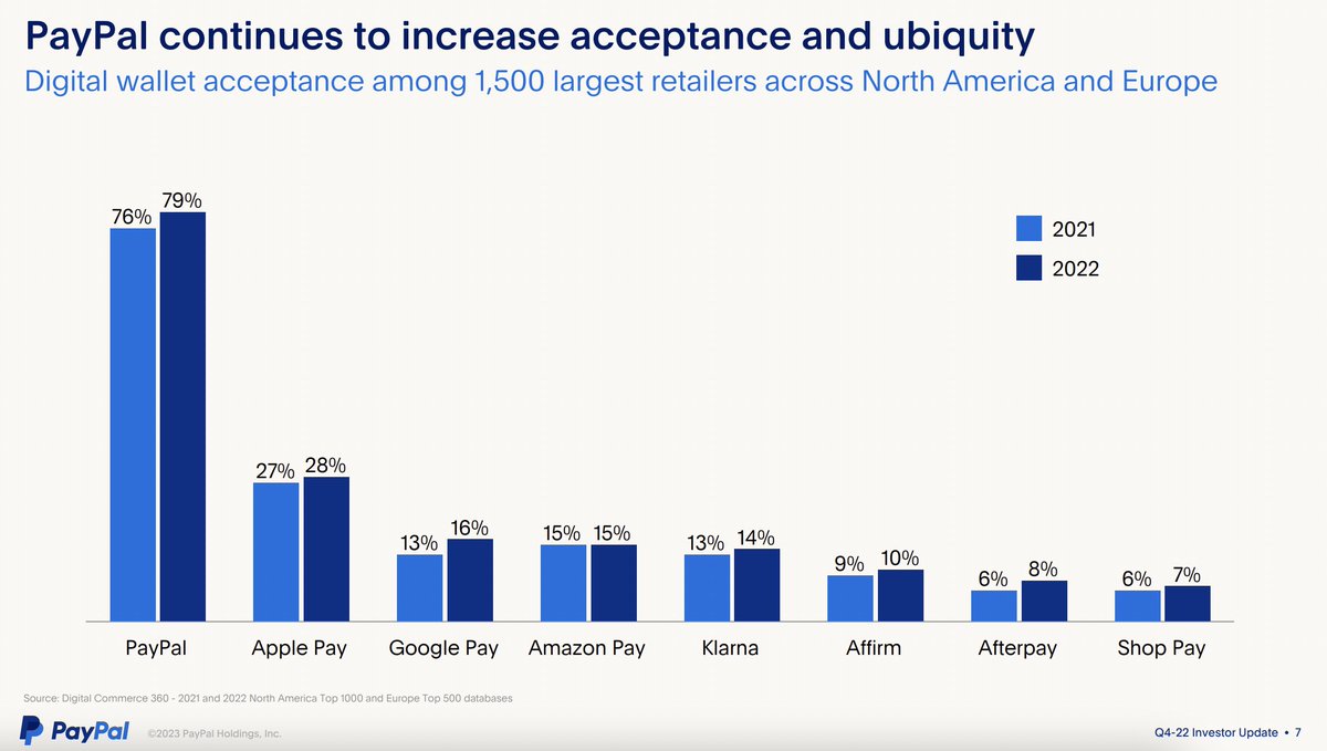 we often underestimate the power of incumbency in payments and the time it takes for new players to be accepted by both the merchant *and* the consumer -- take a look at @PayPal (and the competitors here are also well-resourced incumbents, just later to the wallets game)