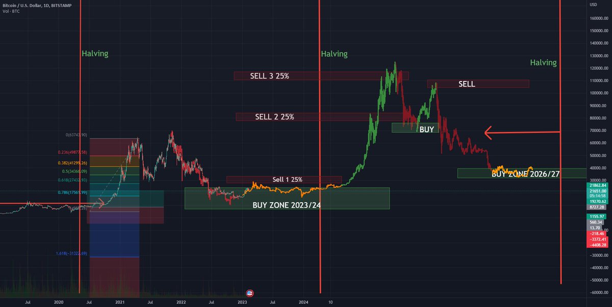 bitcoinagile's tweet photo. Prediction BTC to 2027 for BITSTAMP:BTCUSD by Likehorn #Bitcoin $BTC https://t.co/ZvjRYIdHl5 https://t.co/ncoUQiTAOS