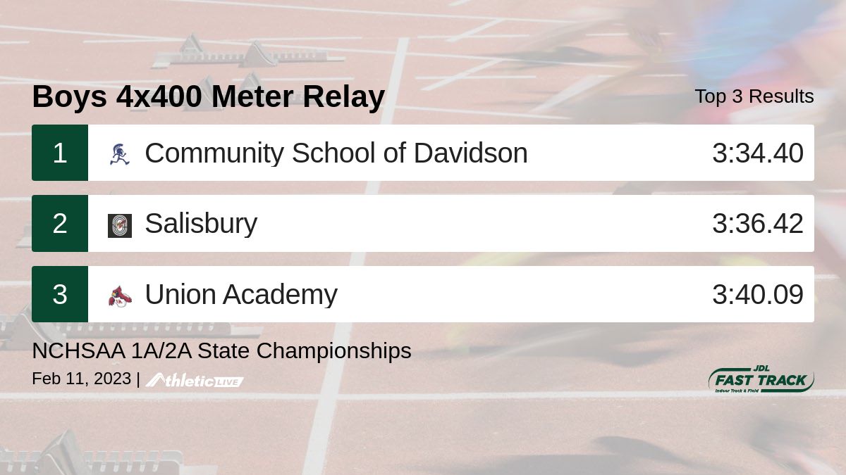Full results for the Boys 4x400 Meter Relay are available. jdl.anet.live/2bg6yx

NCHSAA 1A/2A State Championships