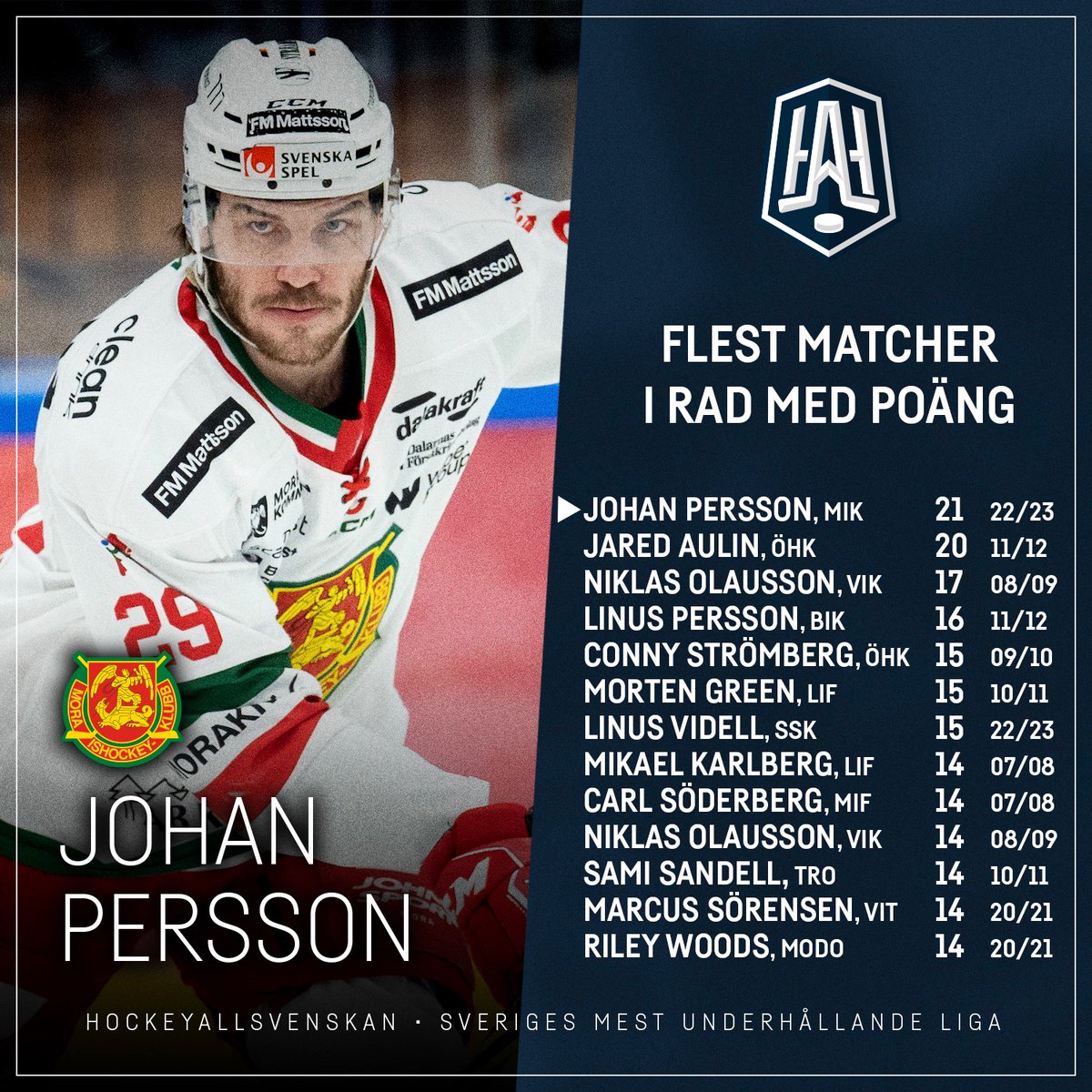 NYTT REKORD!
Johan Persson (<a href="/Mora_IK/">Mora IK</a>) har hamnat i målprotokollet i kväll och har därmed gjort poäng i 2⃣1⃣ raka matcher!
📷 Peter Hedman
#twittpuck #hockeyallsvenskan #sverigesmestunderhållandeliga