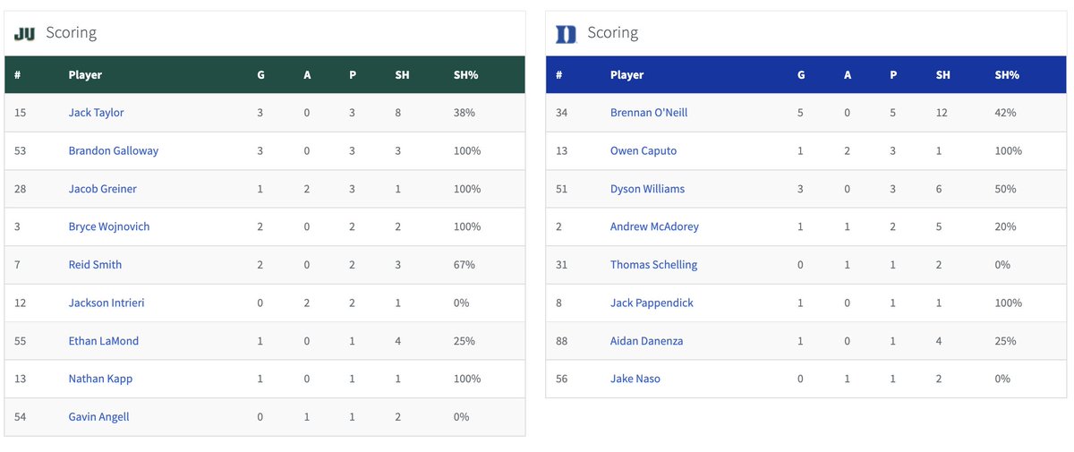 FINAL: <a href="/JAX_MLAX/">Jacksonville Men's Lacrosse 🥍</a> 13, <a href="/DukeMLAX/">Duke Men's Lacrosse</a> 12
Huge comeback for the Dolphins, scoring six-straight goals to knock off the Blue Devils for the second-straight year

insidelacrosse.com/league/di/scor…

(Photos: <a href="/JAX_MLAX/">Jacksonville Men's Lacrosse 🥍</a>)