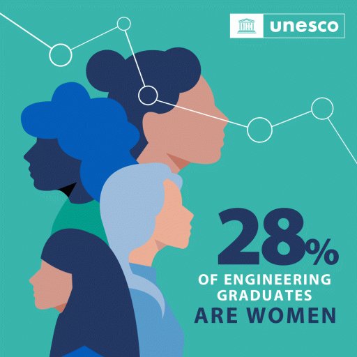ICEF_etf's tweet photo. Danas je Međunarodni dan žena u nauci 👩🏻🔬
Prema podacima UNESCO, u svetu samo 28% diplomiranih inženjera čine žene.
Nadamo se još većem broju koleginica inženjera i njihovom uključenju u naučne projekte.
#zeneunauci #womaninscienceday #icef
Photo credit:@UNESCO https://t.co/mPgsT59Kje