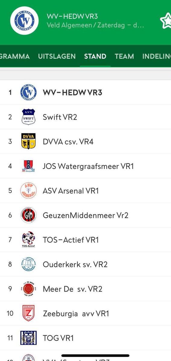 Na een zwaar bevochten gelijkspel tegen Tos-Actief VR1 staat onze <a href="/WVHEDW/">WV-HEDW</a> VR3 trots bovenaan. En dat wordt momenteel terecht gevierd in de kantine 🍻🍻🍻