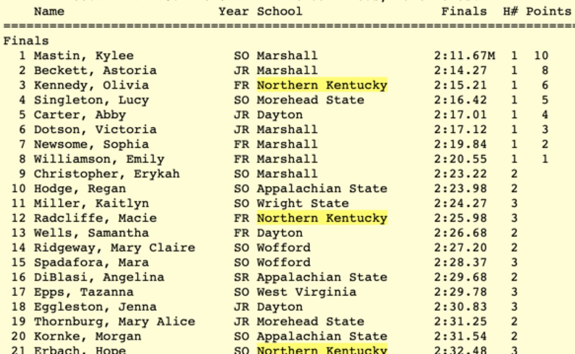 NKUNorseXCTF's tweet photo. 𝗪𝗢𝗠𝗘𝗡'𝗦 𝟴𝟬𝟬 𝗥𝗘𝗦𝗨𝗟𝗧𝗦

Olivia Kennedy blazes the track in 2:15.21 to place THIRD overall at the Marshall Invitational 🥉

The time sets a new PR by almost a full second and is a 𝗡𝗘𝗪 𝗦𝗖𝗛𝗢𝗢𝗟 𝗥𝗘𝗖𝗢𝗥𝗗

@NKUNorse | #NorseUp https://t.co/9aIEWGUDkG