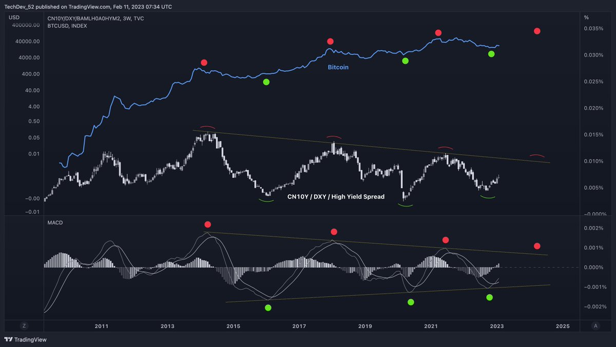 Cycles in [CN10Y / DXY / High Yield Spread] telling a story. 3W MACD coil  giving high/low macro risk zones for #Bitcoin and #crypto.