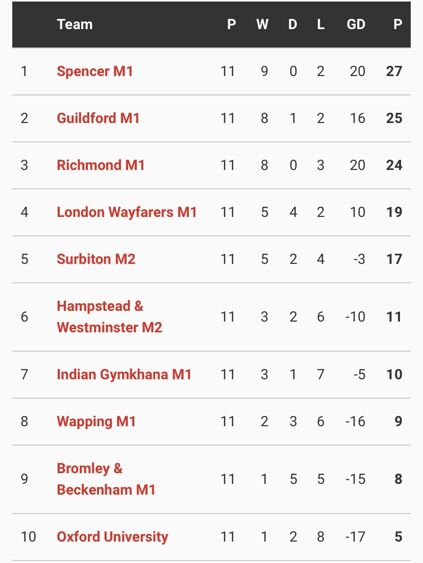 relphj's tweet image. Huge few weeks @Guildfordhc against a great opposition @Spencer_Hockey . Super close and the end of the season will be very tight ! Good luck fellas