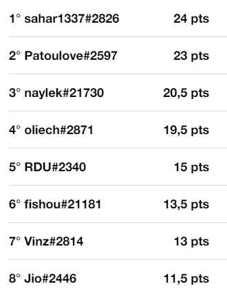 Bobs_League's tweet photo. On connaît les finalistes du @Solary GP by @PredatorFrance 
Un grand MERDE à tous les joueurs que Bob soit avec VOUS
@sahar1337 @patou28034371 @_naylek_ @OliechHS @Slyders_Hs @Felkeine @EFO_Cytro @TeZcat_HS 

On les retrouve Dimanche 12 Février à 20h https://t.co/az3UDRUPLh