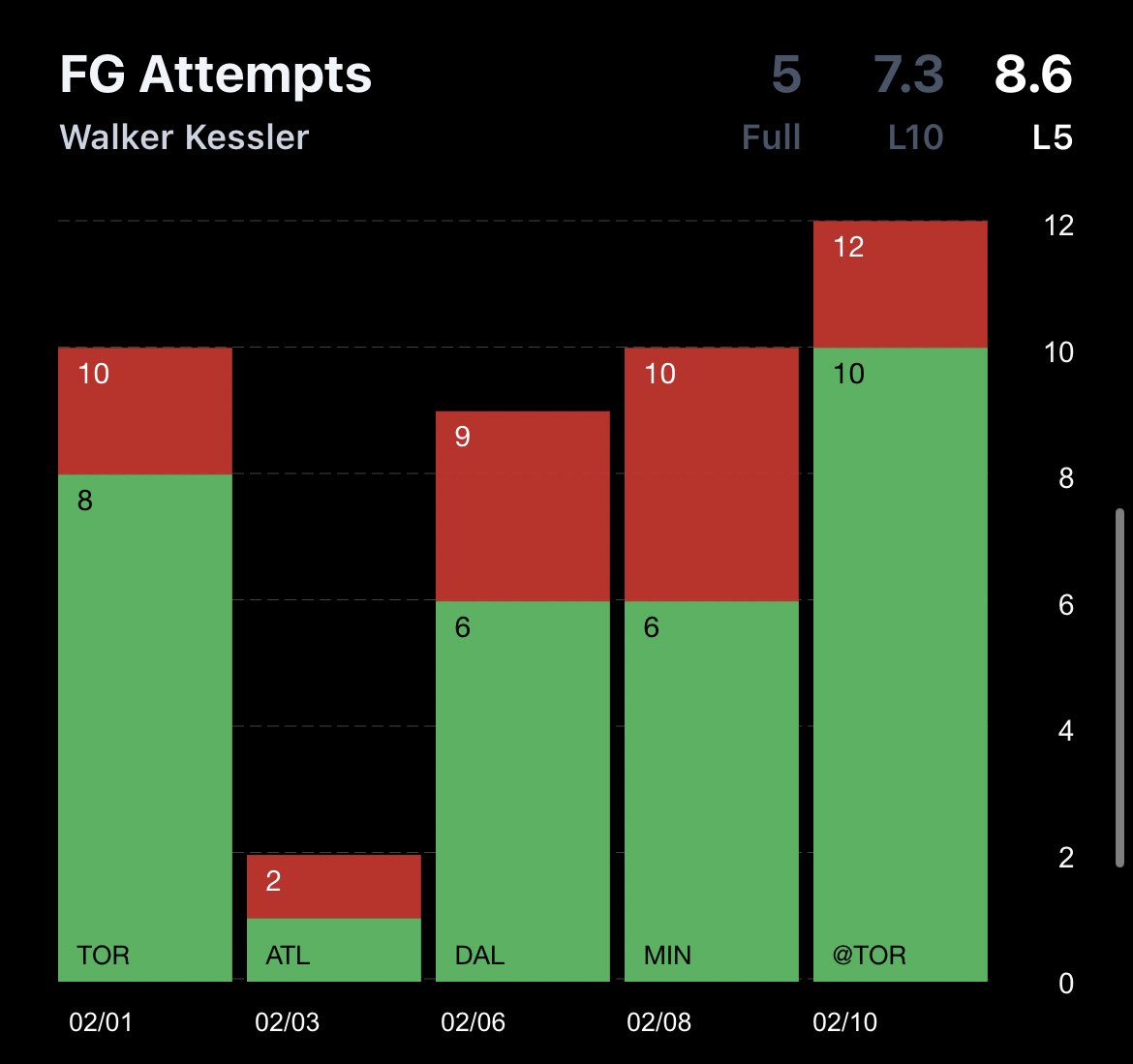 props.cash on Twitter "RT CKPicks23 NBA Saturday 🏀 Walker Kessler