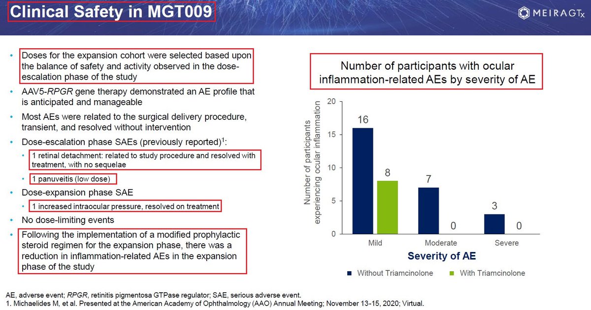 yaireinhorn's tweet photo. 3/MGT009 appears to be safe &amp; well-tolerated &amp; demonstrated one adverse event profile that was anticipated &amp; manageable. Most AEs were related to the #Subretinal delivery procedure &amp; were transient and resolved without intervention. In addition there were no dose-limiting events. https://t.co/7YwIcygAZp