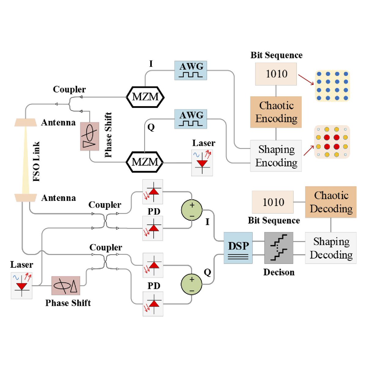 OpticaPubsGroup's tweet image. An Editors&apos; Pick via #OPG_OL: Secure turbulence-resistant coherent free-space optical communications via chaotic region-optimized probabilistic constellation shaping ow.ly/3ggt50MLX76 #FreeSpaceOptics
