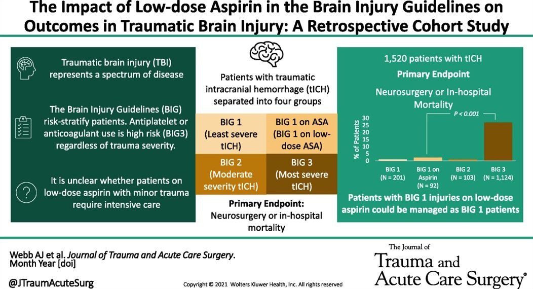 In this study, patients w/ traumatic intracranial hemorrhage who would have qualified as Brain Injury Guidelines class 1 if not for low-dose aspirin use experienced in-hospital mortality or need for neurosurgery at similar rates to other BIG 1 patients journals.lww.com/jtrauma/Fullte…