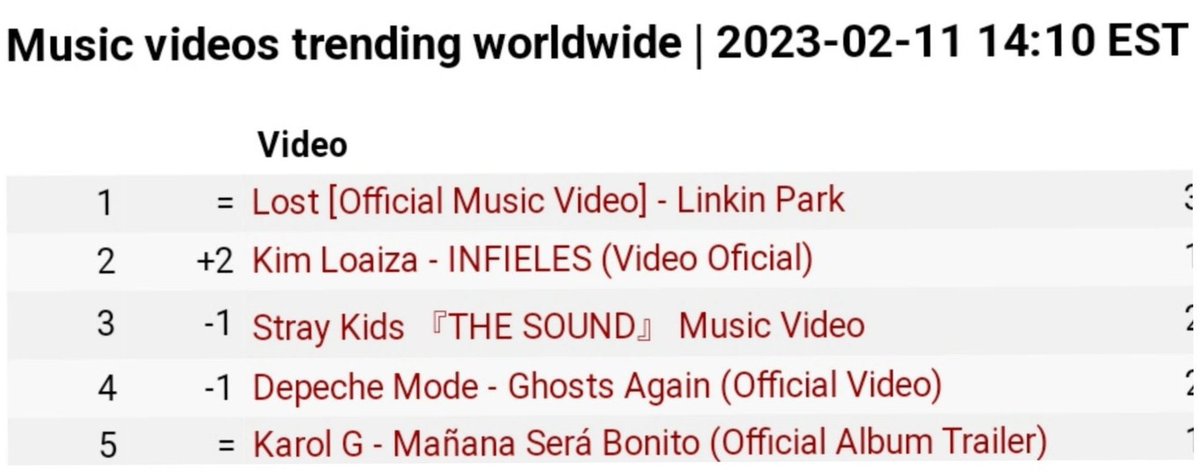 KimLoaizaCity's tweet image. "Infieles" by Kim Loaiza se posiciona en el puesto #2 (+1) *NP* en tendencias globales en Youtube ❤️‍🔥