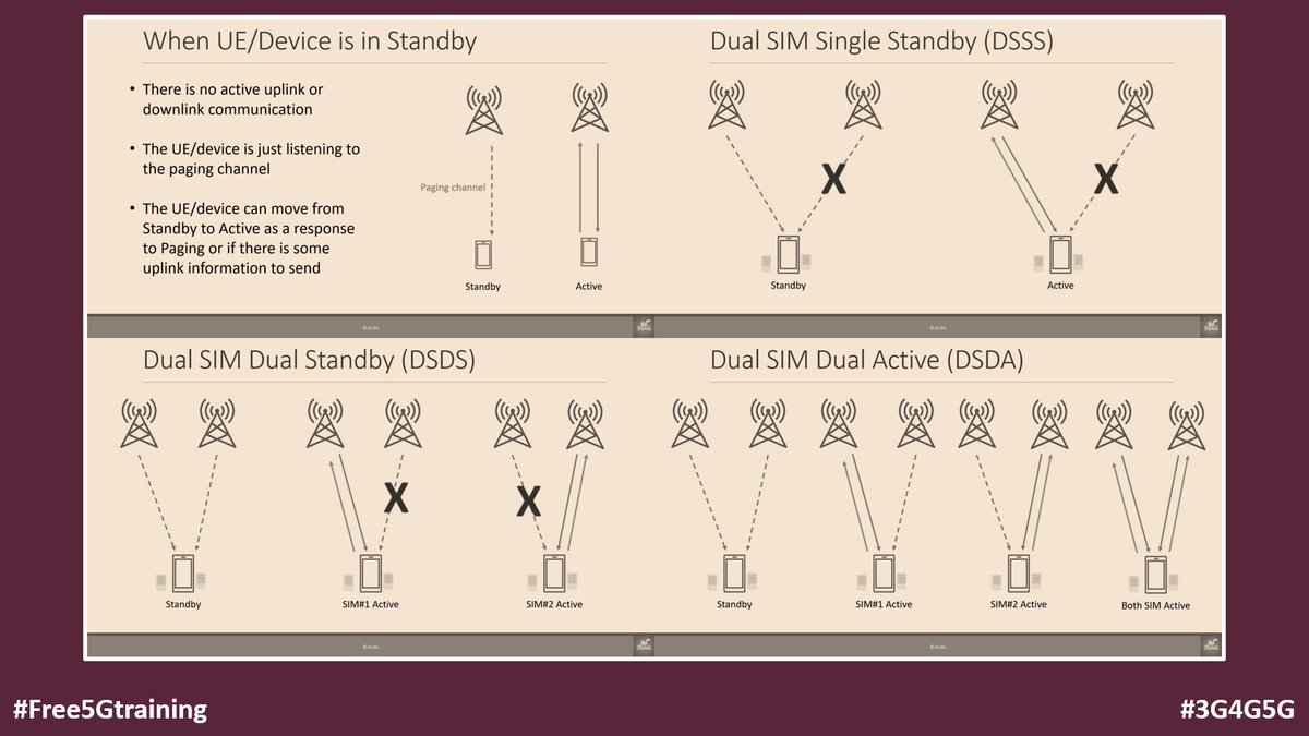 5Gtraining's tweet photo. With Dual SIM Dual Active (DSDA) smartphone launches getting popular, it's worth refreshing the Multi-SIM Terminology &amp; Jargon - https://t.co/LI2nK92RYn via The 3G4G Blog 

#Free5Gtraining #3G4G5G #2G #3G #4G #5G #USIM #UICC #MultiSIM #DSSS #DSDS #DSDA #TSTS #QSQS #Smartphones https://t.co/dsWLLdoNyg