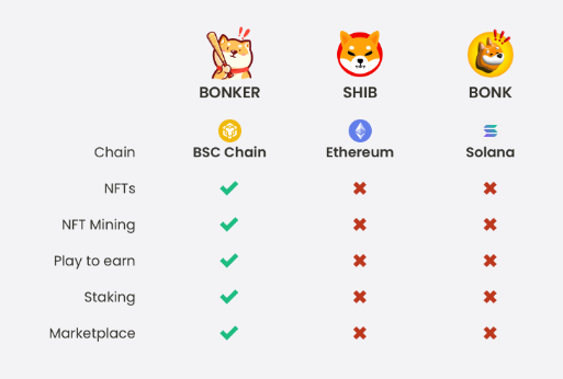 DuniaCrypt's tweet photo. Airdrop Get 1.000.000 BONKER est $10 29 day left. https://t.co/tBRHTJIbUU #BonkerCoin https://t.co/le2pdecvZb