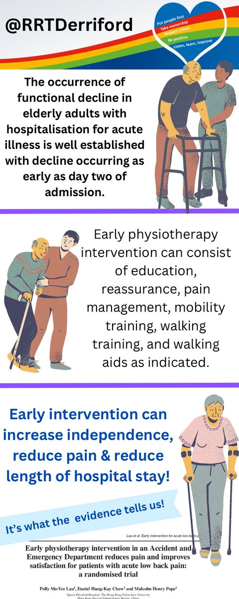 Functional decline in some of our most at risk patients can start within days of admission. 
Early physiotherapy intervention and mobilisation can reduce pain, increase patient independence and reduce length of stay. 
#physiotherapy #OT #1bigteam @UHP_NHS