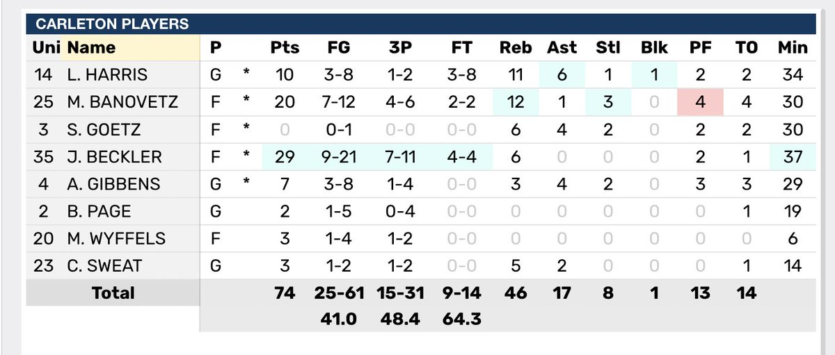 CarletonKnights's tweet photo. MIAC REGULAR-SEASON CHAMPIONS!!! @carletonmbball defeats Macalester, 74-70, to claim the outright 2022-23 MIAC regular season crown! Jeremy Beckler (29 pts, 7-11 3FG), Matt Banovetz (20 pts, 12 reb), and Luke Harris (10 pts, 11 reb) lead the way for Carleton. 🏀🏆🔥
#d3hoops https://t.co/Yg9vwrupNo