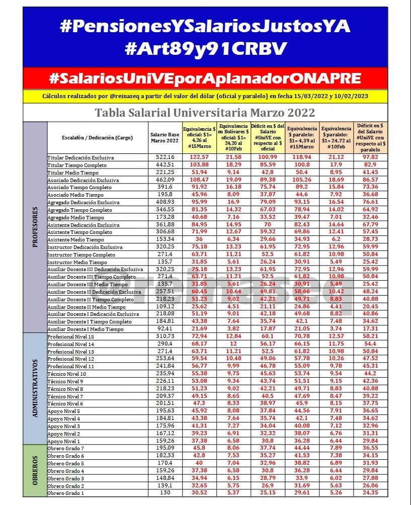 reinaseq's tweet photo. 🚨 DEVASTADOR || Los #SalariosInhumanos y APLANADOS #UniVE ya se encuentran por debajo de los $22 al mes y cada día siguen perdiendo valor

Sobran motivos para seguir en protesta por la URGENTE RECUPERACIÓN DE NUESTRO PODER ADQUISITIVO Y CALIDAD DE VIDA @OITAmericas @volker_turk https://t.co/ilOrzVBmfQ